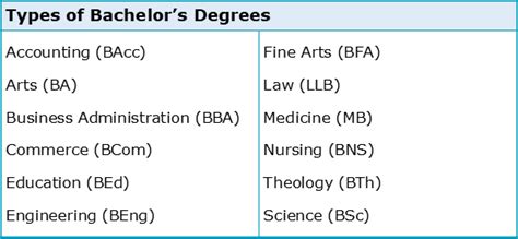 a type of degree after bachelor's figgerits|Types Of College Degrees: Levels & Requirements.